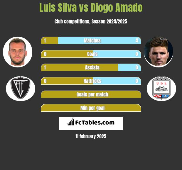 Luis Silva vs Diogo Amado h2h player stats