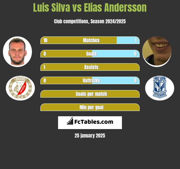 Luis Silva vs Elias Andersson h2h player stats