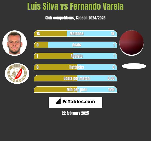 Luis Silva vs Fernando Varela h2h player stats