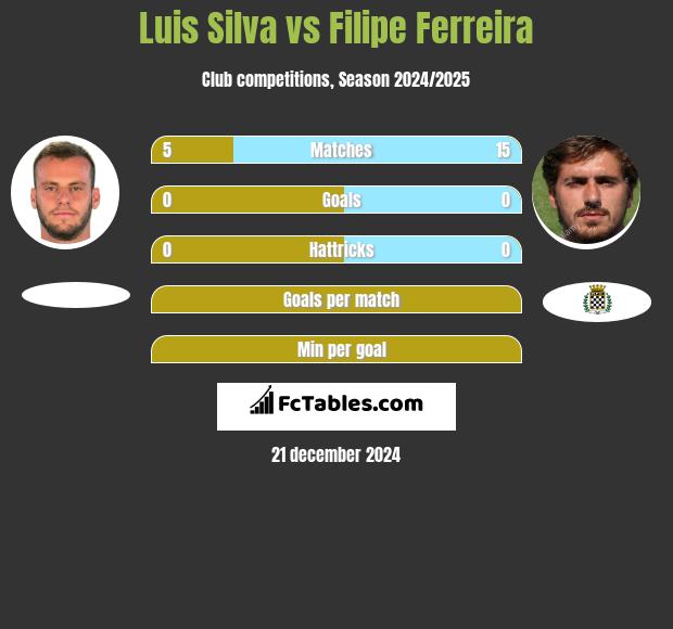 Luis Silva vs Filipe Ferreira h2h player stats