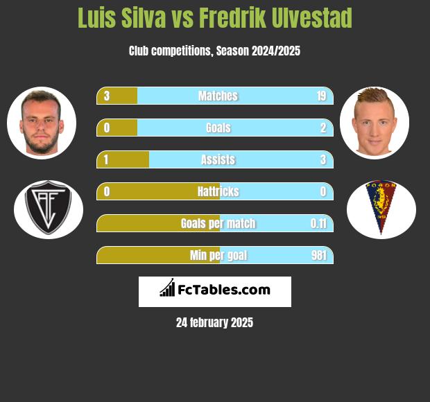 Luis Silva vs Fredrik Ulvestad h2h player stats