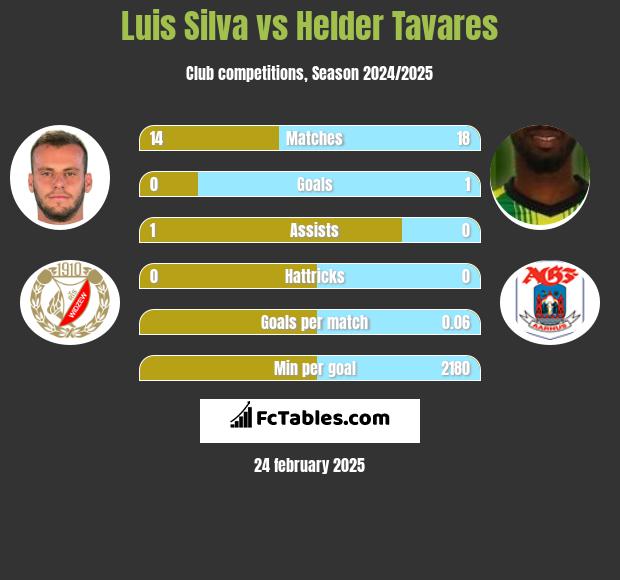 Luis Silva vs Helder Tavares h2h player stats