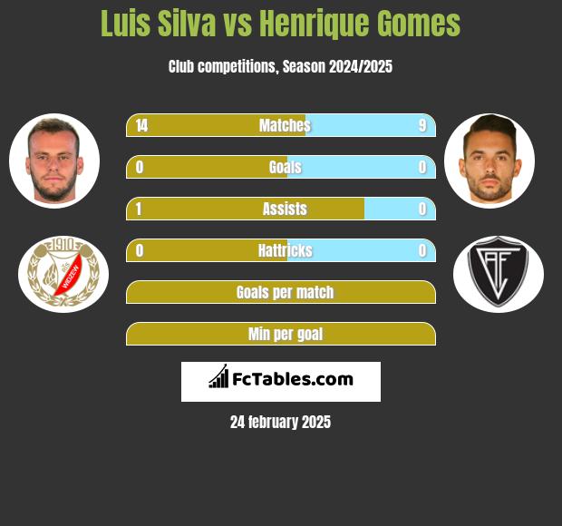 Luis Silva vs Henrique Gomes h2h player stats