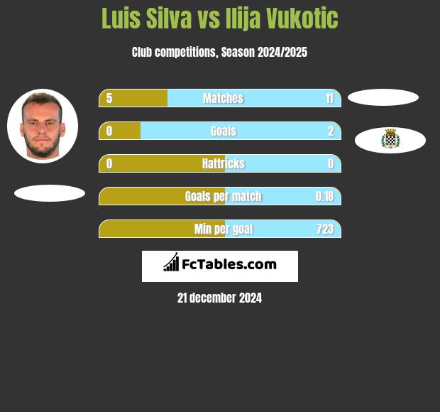 Luis Silva vs Ilija Vukotic h2h player stats