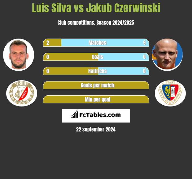 Luis Silva vs Jakub Czerwiński h2h player stats