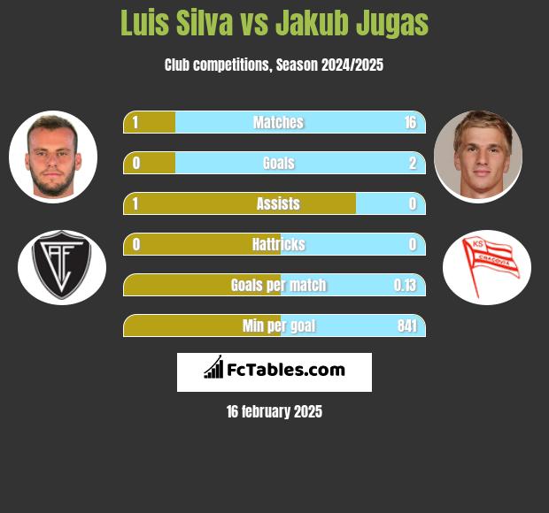 Luis Silva vs Jakub Jugas h2h player stats