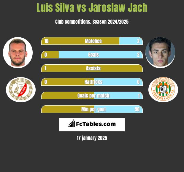 Luis Silva vs Jaroslaw Jach h2h player stats