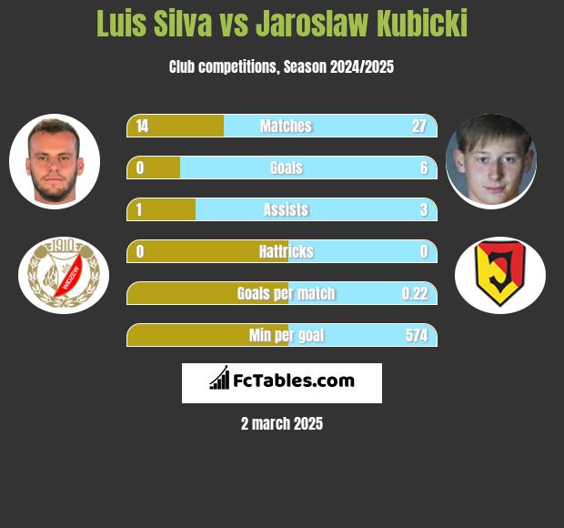 Luis Silva vs Jaroslaw Kubicki h2h player stats