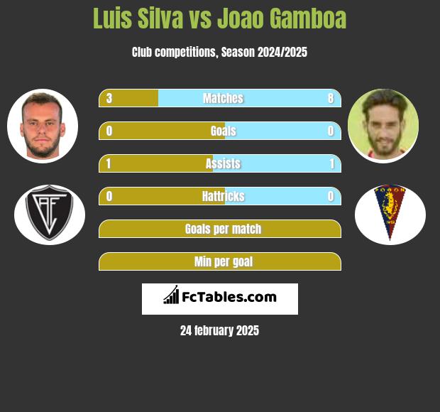 Luis Silva vs Joao Gamboa h2h player stats