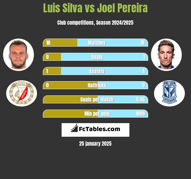 Luis Silva vs Joel Pereira h2h player stats