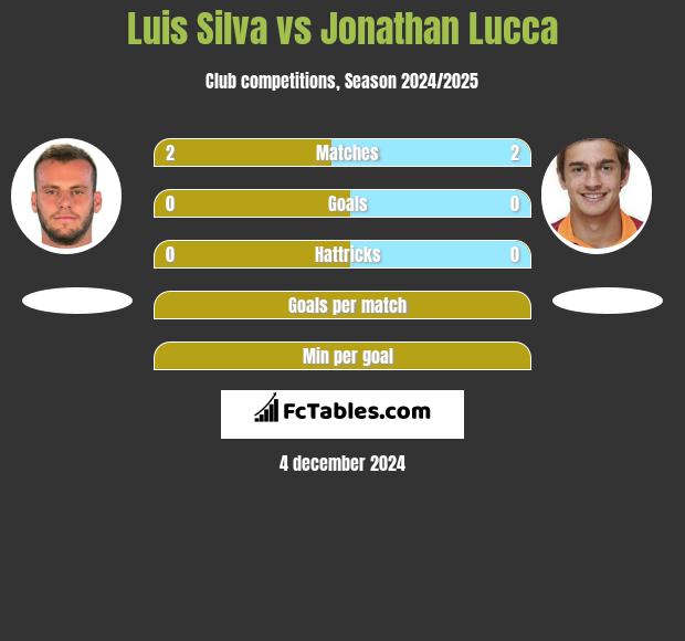 Luis Silva vs Jonathan Lucca h2h player stats