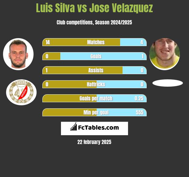 Luis Silva vs Jose Velazquez h2h player stats