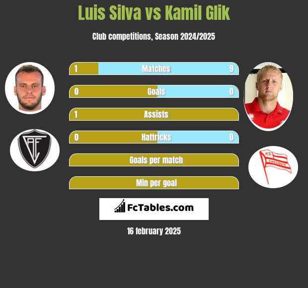 Luis Silva vs Kamil Glik h2h player stats