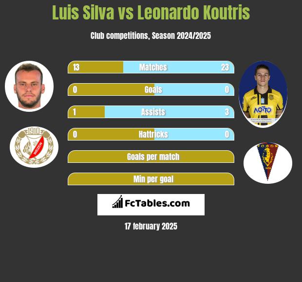 Luis Silva vs Leonardo Koutris h2h player stats