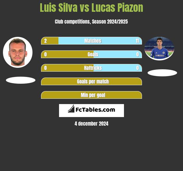 Luis Silva vs Lucas Piazon h2h player stats