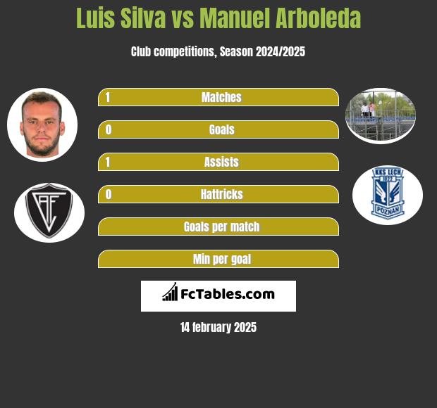 Luis Silva vs Manuel Arboleda h2h player stats