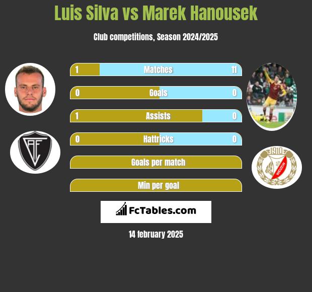 Luis Silva vs Marek Hanousek h2h player stats