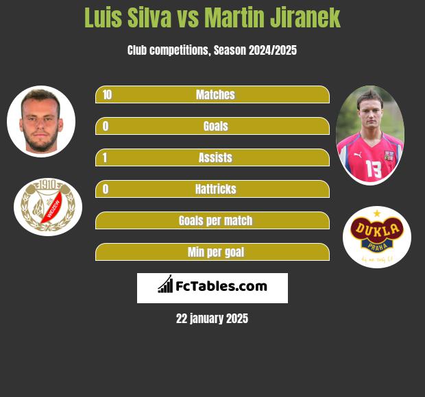 Luis Silva vs Martin Jiranek h2h player stats