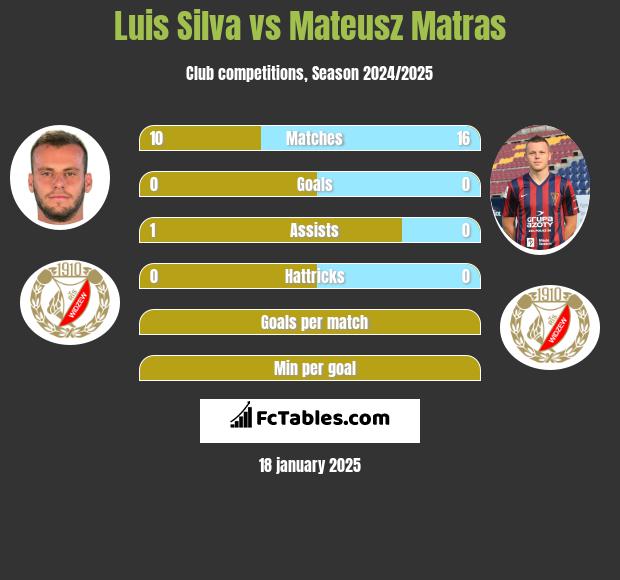 Luis Silva vs Mateusz Matras h2h player stats