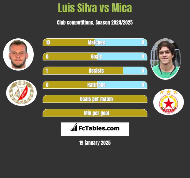 Luis Silva vs Mica h2h player stats