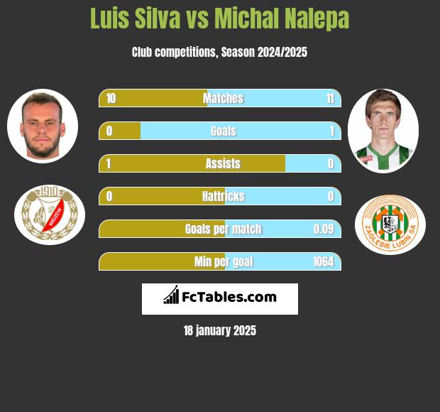 Luis Silva vs Michal Nalepa h2h player stats