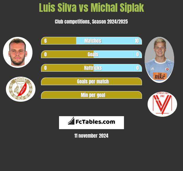 Luis Silva vs Michal Siplak h2h player stats