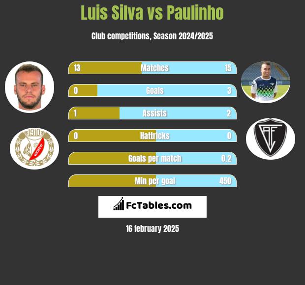 Luis Silva vs Paulinho h2h player stats