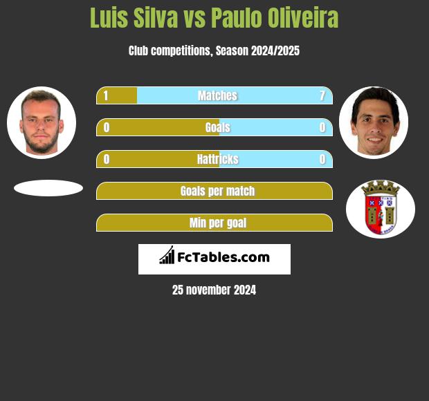 Luis Silva vs Paulo Oliveira h2h player stats