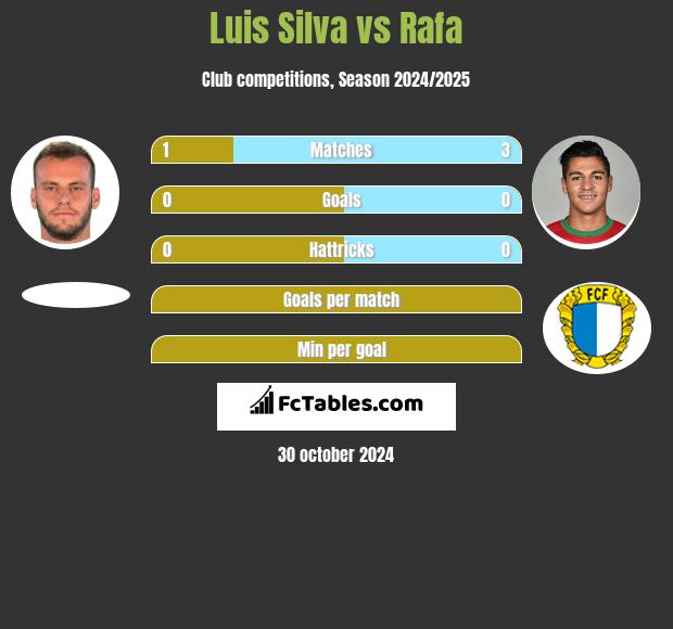 Luis Silva vs Rafa h2h player stats