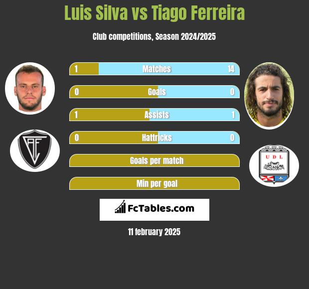 Luis Silva vs Tiago Ferreira h2h player stats