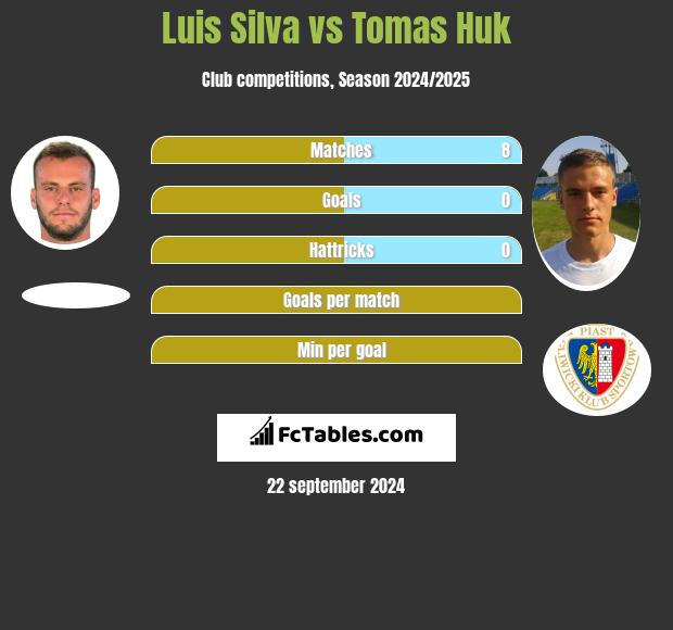 Luis Silva vs Tomas Huk h2h player stats