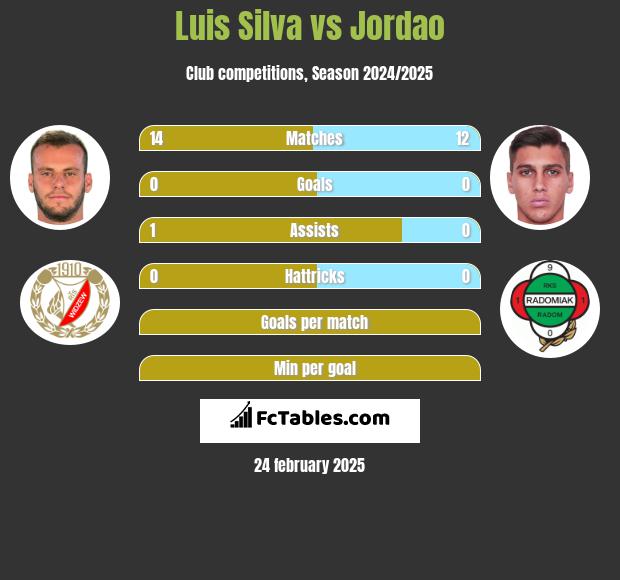 Luis Silva vs Jordao h2h player stats