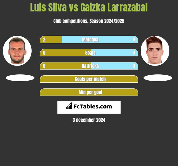 Luis Silva vs Gaizka Larrazabal h2h player stats