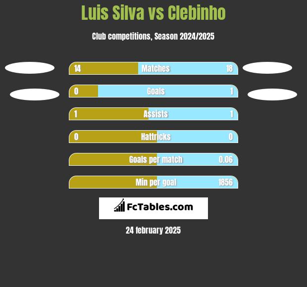 Luis Silva vs Clebinho h2h player stats