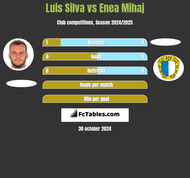 Luis Silva vs Enea Mihaj h2h player stats