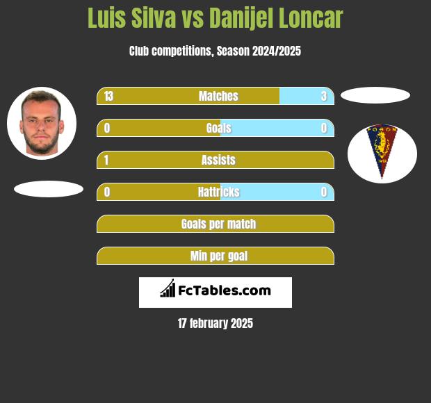 Luis Silva vs Danijel Loncar h2h player stats