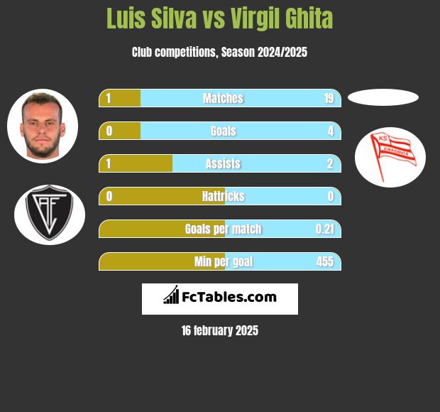 Luis Silva vs Virgil Ghita h2h player stats