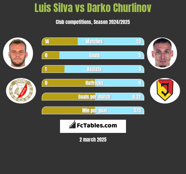 Luis Silva vs Darko Churlinov h2h player stats