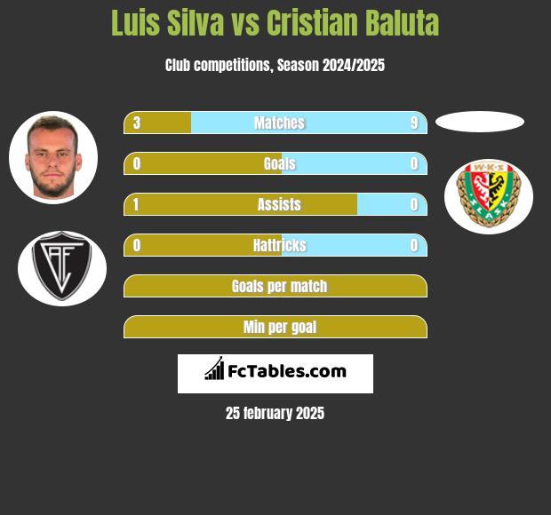 Luis Silva vs Cristian Baluta h2h player stats