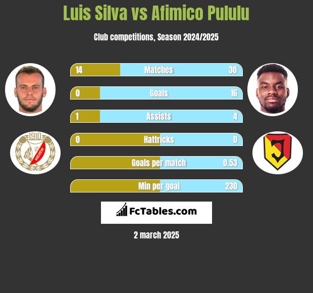 Luis Silva vs Afimico Pululu h2h player stats