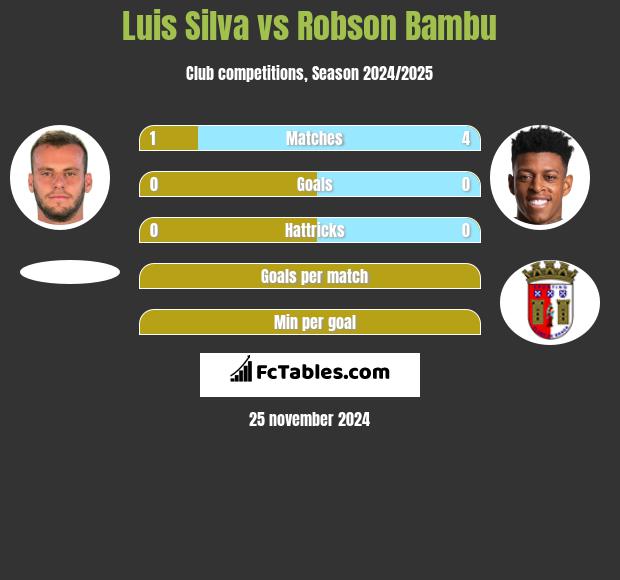 Luis Silva vs Robson Bambu h2h player stats