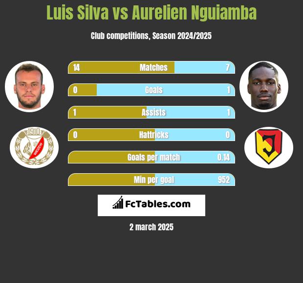 Luis Silva vs Aurelien Nguiamba h2h player stats