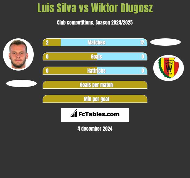 Luis Silva vs Wiktor Dlugosz h2h player stats