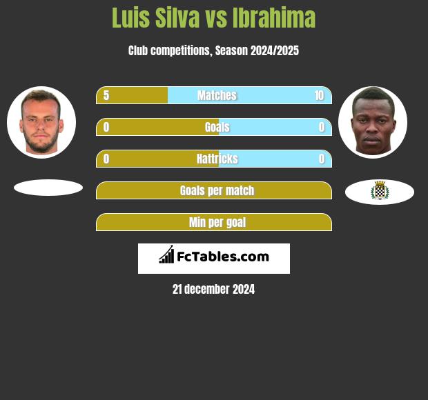 Luis Silva vs Ibrahima h2h player stats