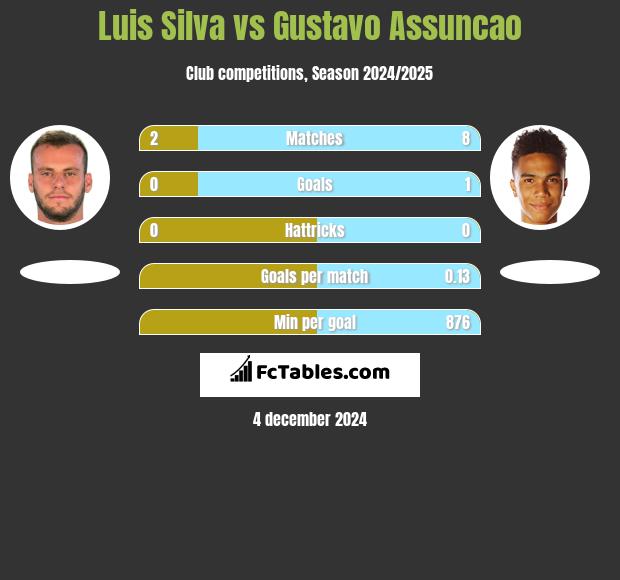 Luis Silva vs Gustavo Assuncao h2h player stats