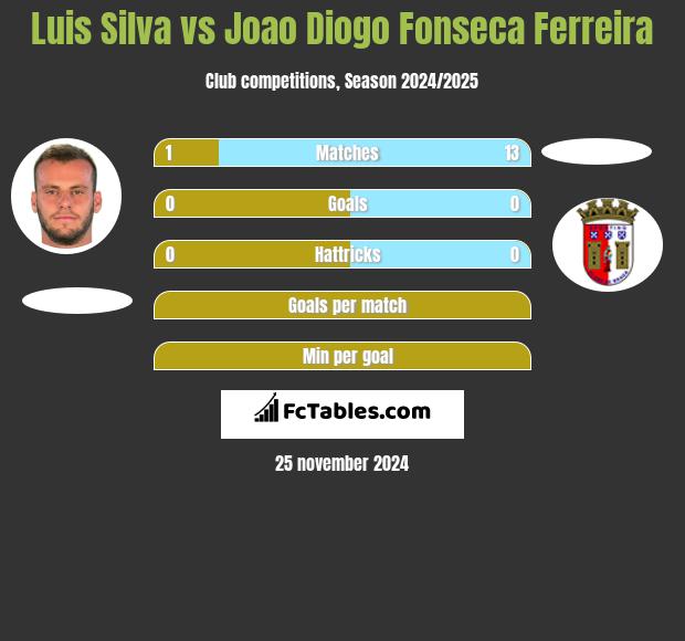 Luis Silva vs Joao Diogo Fonseca Ferreira h2h player stats