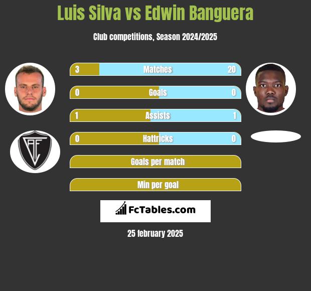 Luis Silva vs Edwin Banguera h2h player stats