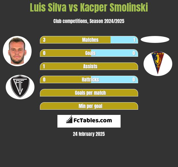 Luis Silva vs Kacper Smolinski h2h player stats