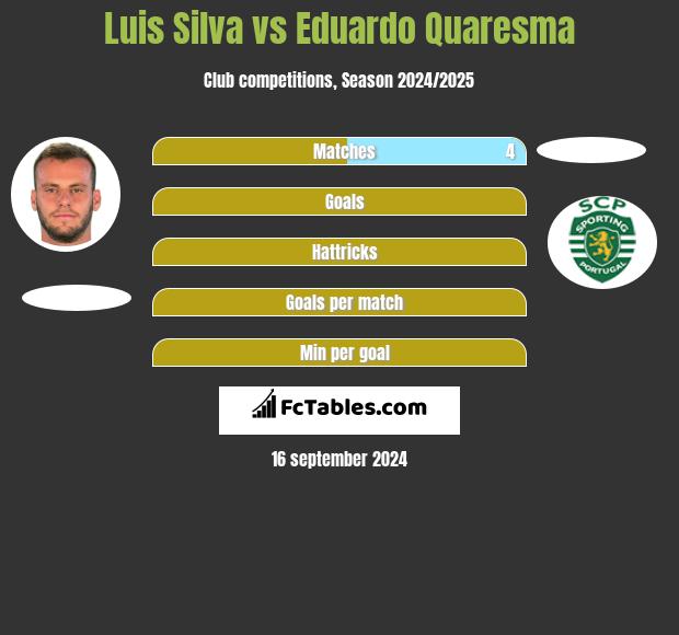 Luis Silva vs Eduardo Quaresma h2h player stats