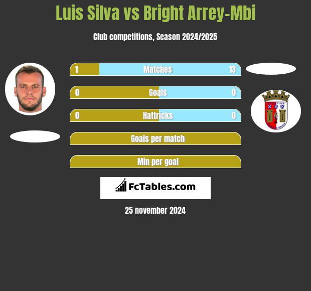 Luis Silva vs Bright Arrey-Mbi h2h player stats